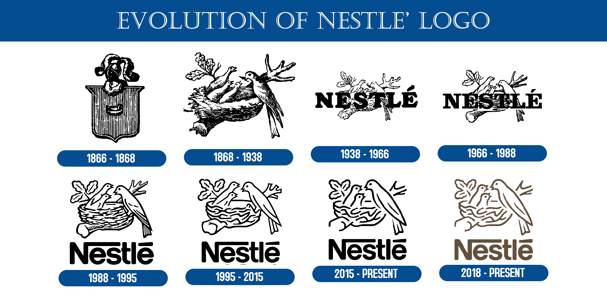 Graphic Designer Geeks | Logo | Nestle Logo Evolution